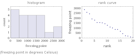   (freezing point in degrees Celsius)