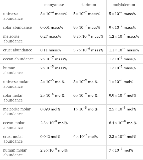  | manganese | platinum | molybdenum universe abundance | 8×10^-4 mass% | 5×10^-7 mass% | 5×10^-7 mass% solar abundance | 0.001 mass% | 9×10^-7 mass% | 9×10^-7 mass% meteorite abundance | 0.27 mass% | 9.8×10^-5 mass% | 1.2×10^-4 mass% crust abundance | 0.11 mass% | 3.7×10^-6 mass% | 1.1×10^-4 mass% ocean abundance | 2×10^-7 mass% | | 1×10^-6 mass% human abundance | 2×10^-5 mass% | | 1×10^-5 mass% universe molar abundance | 2×10^-5 mol% | 3×10^-9 mol% | 1×10^-8 mol% solar molar abundance | 2×10^-5 mol% | 6×10^-9 mol% | 9.9×10^-9 mol% meteorite molar abundance | 0.093 mol% | 1×10^-5 mol% | 2.5×10^-5 mol% ocean molar abundance | 2.3×10^-8 mol% | | 6.4×10^-8 mol% crust molar abundance | 0.042 mol% | 4×10^-7 mol% | 2.3×10^-5 mol% human molar abundance | 2.3×10^-6 mol% | | 7×10^-7 mol%