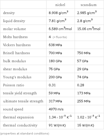  | nickel | scandium density | 8.908 g/cm^3 | 2.985 g/cm^3 liquid density | 7.81 g/cm^3 | 2.8 g/cm^3 molar volume | 6.589 cm^3/mol | 15.06 cm^3/mol Mohs hardness | 4 (≈ fluorite) |  Vickers hardness | 638 MPa |  Brinell hardness | 700 MPa | 750 MPa bulk modulus | 180 GPa | 57 GPa shear modulus | 76 GPa | 29 GPa Young's modulus | 200 GPa | 74 GPa Poisson ratio | 0.31 | 0.28 tensile yield strength | 59 MPa | 173 MPa ultimate tensile strength | 317 MPa | 255 MPa sound speed | 4970 m/s |  thermal expansion | 1.34×10^-5 K^(-1) | 1.02×10^-5 K^(-1) thermal conductivity | 91 W/(m K) | 16 W/(m K) (properties at standard conditions)