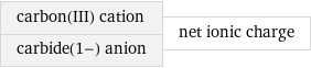 carbon(III) cation carbide(1-) anion | net ionic charge