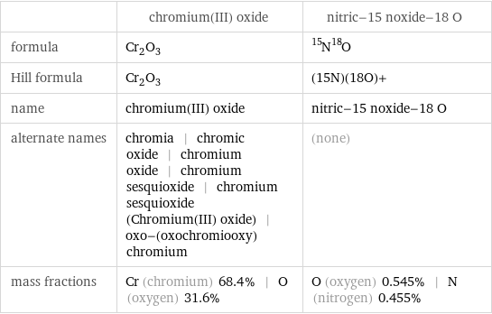  | chromium(III) oxide | nitric-15 noxide-18 O formula | Cr_2O_3 | ^15N^18O Hill formula | Cr_2O_3 | (15N)(18O)+ name | chromium(III) oxide | nitric-15 noxide-18 O alternate names | chromia | chromic oxide | chromium oxide | chromium sesquioxide | chromium sesquioxide (Chromium(III) oxide) | oxo-(oxochromiooxy)chromium | (none) mass fractions | Cr (chromium) 68.4% | O (oxygen) 31.6% | O (oxygen) 0.545% | N (nitrogen) 0.455%