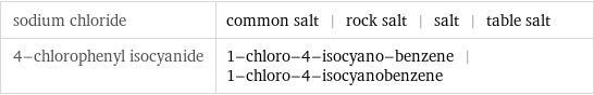 sodium chloride | common salt | rock salt | salt | table salt 4-chlorophenyl isocyanide | 1-chloro-4-isocyano-benzene | 1-chloro-4-isocyanobenzene