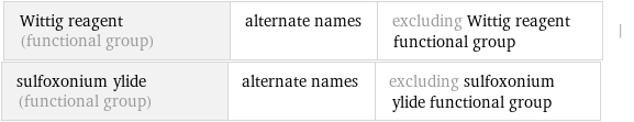 Wittig reagent (functional group) | alternate names | excluding Wittig reagent functional group | sulfoxonium ylide (functional group) | alternate names | excluding sulfoxonium ylide functional group