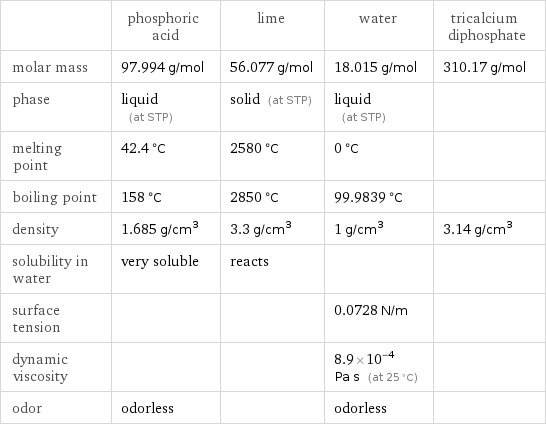  | phosphoric acid | lime | water | tricalcium diphosphate molar mass | 97.994 g/mol | 56.077 g/mol | 18.015 g/mol | 310.17 g/mol phase | liquid (at STP) | solid (at STP) | liquid (at STP) |  melting point | 42.4 °C | 2580 °C | 0 °C |  boiling point | 158 °C | 2850 °C | 99.9839 °C |  density | 1.685 g/cm^3 | 3.3 g/cm^3 | 1 g/cm^3 | 3.14 g/cm^3 solubility in water | very soluble | reacts | |  surface tension | | | 0.0728 N/m |  dynamic viscosity | | | 8.9×10^-4 Pa s (at 25 °C) |  odor | odorless | | odorless | 