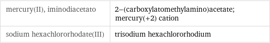 mercury(II), iminodiacetato | 2-(carboxylatomethylamino)acetate; mercury(+2) cation sodium hexachlororhodate(III) | trisodium hexachlororhodium