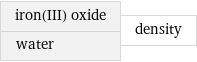 iron(III) oxide water | density