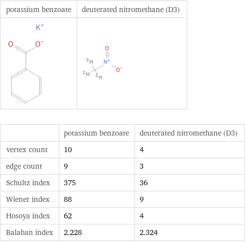   | potassium benzoate | deuterated nitromethane (D3) vertex count | 10 | 4 edge count | 9 | 3 Schultz index | 375 | 36 Wiener index | 88 | 9 Hosoya index | 62 | 4 Balaban index | 2.228 | 2.324