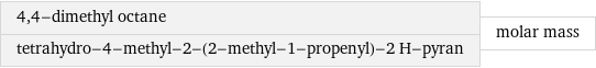 4, 4-dimethyl octane tetrahydro-4-methyl-2-(2-methyl-1-propenyl)-2 H-pyran | molar mass