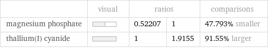  | visual | ratios | | comparisons magnesium phosphate | | 0.52207 | 1 | 47.793% smaller thallium(I) cyanide | | 1 | 1.9155 | 91.55% larger