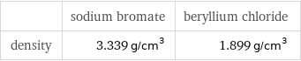  | sodium bromate | beryllium chloride density | 3.339 g/cm^3 | 1.899 g/cm^3