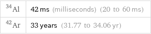 Al-34 | 42 ms (milliseconds) (20 to 60 ms) Ar-42 | 33 years (31.77 to 34.06 yr)