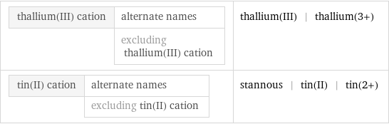 thallium(III) cation | alternate names  | excluding thallium(III) cation | thallium(III) | thallium(3+) tin(II) cation | alternate names  | excluding tin(II) cation | stannous | tin(II) | tin(2+)