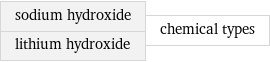 sodium hydroxide lithium hydroxide | chemical types