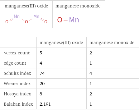   | manganese(III) oxide | manganese monoxide vertex count | 5 | 2 edge count | 4 | 1 Schultz index | 74 | 4 Wiener index | 20 | 1 Hosoya index | 8 | 2 Balaban index | 2.191 | 1