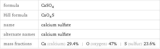 formula | CaSO_4 Hill formula | CaO_4S name | calcium sulfate alternate names | calcium sulfate mass fractions | Ca (calcium) 29.4% | O (oxygen) 47% | S (sulfur) 23.6%