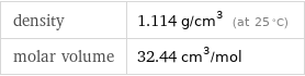 density | 1.114 g/cm^3 (at 25 °C) molar volume | 32.44 cm^3/mol