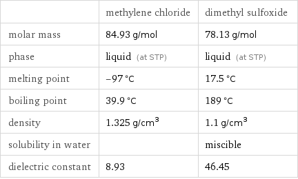  | methylene chloride | dimethyl sulfoxide molar mass | 84.93 g/mol | 78.13 g/mol phase | liquid (at STP) | liquid (at STP) melting point | -97 °C | 17.5 °C boiling point | 39.9 °C | 189 °C density | 1.325 g/cm^3 | 1.1 g/cm^3 solubility in water | | miscible dielectric constant | 8.93 | 46.45