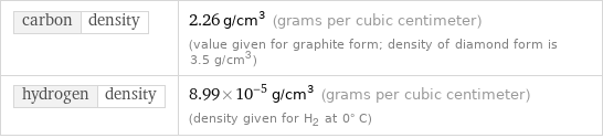 carbon | density | 2.26 g/cm^3 (grams per cubic centimeter) (value given for graphite form; density of diamond form is 3.5 g/cm3) hydrogen | density | 8.99×10^-5 g/cm^3 (grams per cubic centimeter) (density given for H2 at 0° C)