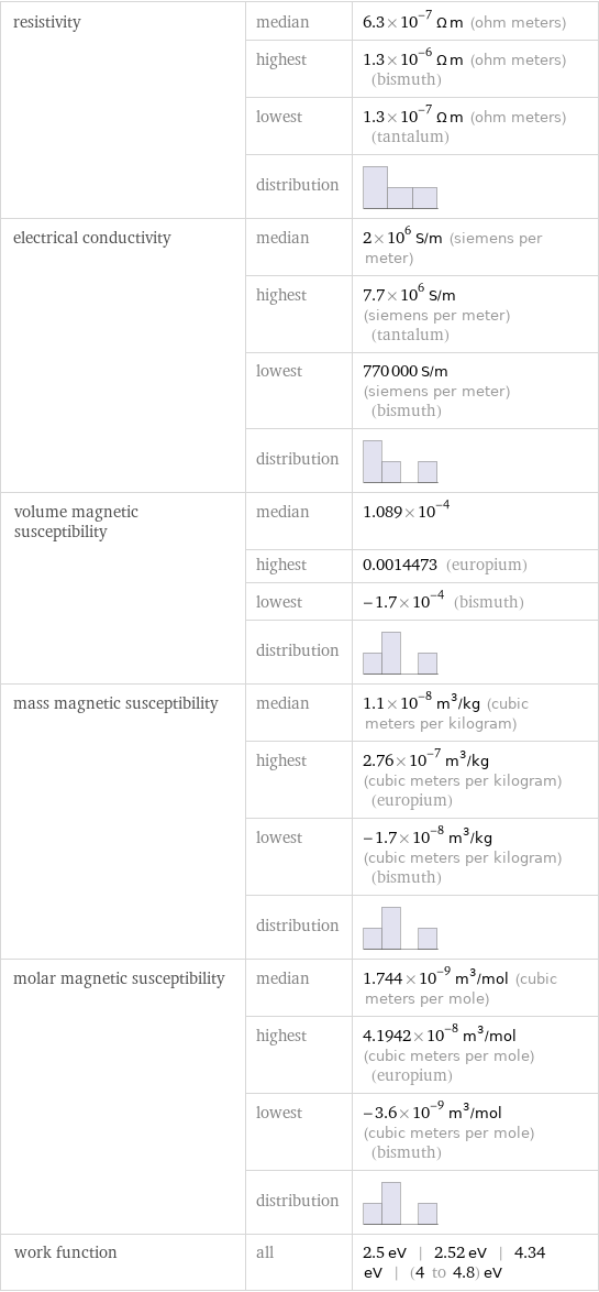 resistivity | median | 6.3×10^-7 Ω m (ohm meters)  | highest | 1.3×10^-6 Ω m (ohm meters) (bismuth)  | lowest | 1.3×10^-7 Ω m (ohm meters) (tantalum)  | distribution |  electrical conductivity | median | 2×10^6 S/m (siemens per meter)  | highest | 7.7×10^6 S/m (siemens per meter) (tantalum)  | lowest | 770000 S/m (siemens per meter) (bismuth)  | distribution |  volume magnetic susceptibility | median | 1.089×10^-4  | highest | 0.0014473 (europium)  | lowest | -1.7×10^-4 (bismuth)  | distribution |  mass magnetic susceptibility | median | 1.1×10^-8 m^3/kg (cubic meters per kilogram)  | highest | 2.76×10^-7 m^3/kg (cubic meters per kilogram) (europium)  | lowest | -1.7×10^-8 m^3/kg (cubic meters per kilogram) (bismuth)  | distribution |  molar magnetic susceptibility | median | 1.744×10^-9 m^3/mol (cubic meters per mole)  | highest | 4.1942×10^-8 m^3/mol (cubic meters per mole) (europium)  | lowest | -3.6×10^-9 m^3/mol (cubic meters per mole) (bismuth)  | distribution |  work function | all | 2.5 eV | 2.52 eV | 4.34 eV | (4 to 4.8) eV