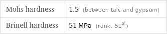 Mohs hardness | 1.5 (between talc and gypsum) Brinell hardness | 51 MPa (rank: 51st)