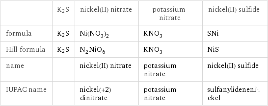  | K2S | nickel(II) nitrate | potassium nitrate | nickel(II) sulfide formula | K2S | Ni(NO_3)_2 | KNO_3 | SNi Hill formula | K2S | N_2NiO_6 | KNO_3 | NiS name | | nickel(II) nitrate | potassium nitrate | nickel(II) sulfide IUPAC name | | nickel(+2) dinitrate | potassium nitrate | sulfanylidenenickel