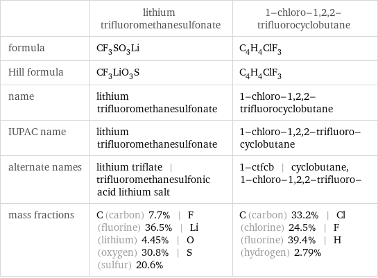  | lithium trifluoromethanesulfonate | 1-chloro-1, 2, 2-trifluorocyclobutane formula | CF_3SO_3Li | C_4H_4ClF_3 Hill formula | CF_3LiO_3S | C_4H_4ClF_3 name | lithium trifluoromethanesulfonate | 1-chloro-1, 2, 2-trifluorocyclobutane IUPAC name | lithium trifluoromethanesulfonate | 1-chloro-1, 2, 2-trifluoro-cyclobutane alternate names | lithium triflate | trifluoromethanesulfonic acid lithium salt | 1-ctfcb | cyclobutane, 1-chloro-1, 2, 2-trifluoro- mass fractions | C (carbon) 7.7% | F (fluorine) 36.5% | Li (lithium) 4.45% | O (oxygen) 30.8% | S (sulfur) 20.6% | C (carbon) 33.2% | Cl (chlorine) 24.5% | F (fluorine) 39.4% | H (hydrogen) 2.79%