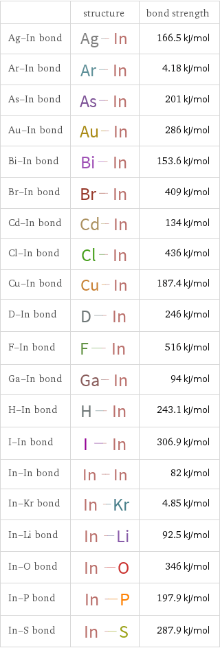  | structure | bond strength Ag-In bond | | 166.5 kJ/mol Ar-In bond | | 4.18 kJ/mol As-In bond | | 201 kJ/mol Au-In bond | | 286 kJ/mol Bi-In bond | | 153.6 kJ/mol Br-In bond | | 409 kJ/mol Cd-In bond | | 134 kJ/mol Cl-In bond | | 436 kJ/mol Cu-In bond | | 187.4 kJ/mol D-In bond | | 246 kJ/mol F-In bond | | 516 kJ/mol Ga-In bond | | 94 kJ/mol H-In bond | | 243.1 kJ/mol I-In bond | | 306.9 kJ/mol In-In bond | | 82 kJ/mol In-Kr bond | | 4.85 kJ/mol In-Li bond | | 92.5 kJ/mol In-O bond | | 346 kJ/mol In-P bond | | 197.9 kJ/mol In-S bond | | 287.9 kJ/mol