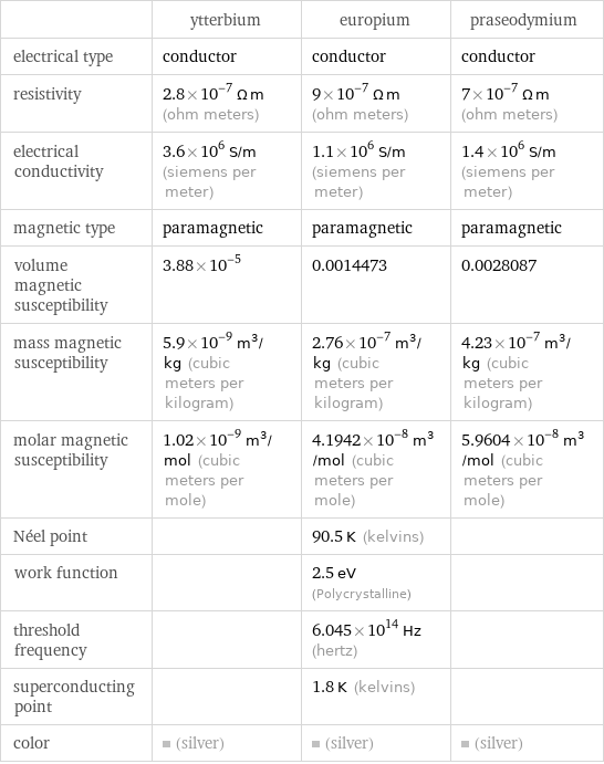  | ytterbium | europium | praseodymium electrical type | conductor | conductor | conductor resistivity | 2.8×10^-7 Ω m (ohm meters) | 9×10^-7 Ω m (ohm meters) | 7×10^-7 Ω m (ohm meters) electrical conductivity | 3.6×10^6 S/m (siemens per meter) | 1.1×10^6 S/m (siemens per meter) | 1.4×10^6 S/m (siemens per meter) magnetic type | paramagnetic | paramagnetic | paramagnetic volume magnetic susceptibility | 3.88×10^-5 | 0.0014473 | 0.0028087 mass magnetic susceptibility | 5.9×10^-9 m^3/kg (cubic meters per kilogram) | 2.76×10^-7 m^3/kg (cubic meters per kilogram) | 4.23×10^-7 m^3/kg (cubic meters per kilogram) molar magnetic susceptibility | 1.02×10^-9 m^3/mol (cubic meters per mole) | 4.1942×10^-8 m^3/mol (cubic meters per mole) | 5.9604×10^-8 m^3/mol (cubic meters per mole) Néel point | | 90.5 K (kelvins) |  work function | | 2.5 eV (Polycrystalline) |  threshold frequency | | 6.045×10^14 Hz (hertz) |  superconducting point | | 1.8 K (kelvins) |  color | (silver) | (silver) | (silver)