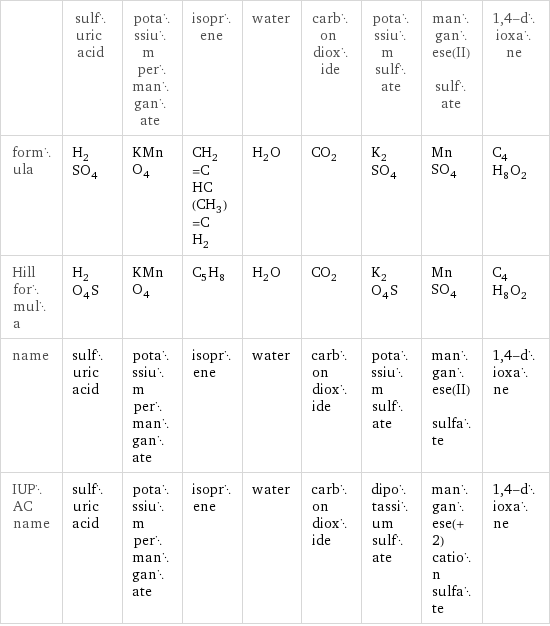  | sulfuric acid | potassium permanganate | isoprene | water | carbon dioxide | potassium sulfate | manganese(II) sulfate | 1, 4-dioxane formula | H_2SO_4 | KMnO_4 | CH_2=CHC(CH_3)=CH_2 | H_2O | CO_2 | K_2SO_4 | MnSO_4 | C_4H_8O_2 Hill formula | H_2O_4S | KMnO_4 | C_5H_8 | H_2O | CO_2 | K_2O_4S | MnSO_4 | C_4H_8O_2 name | sulfuric acid | potassium permanganate | isoprene | water | carbon dioxide | potassium sulfate | manganese(II) sulfate | 1, 4-dioxane IUPAC name | sulfuric acid | potassium permanganate | isoprene | water | carbon dioxide | dipotassium sulfate | manganese(+2) cation sulfate | 1, 4-dioxane