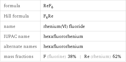 formula | ReF_6 Hill formula | F_6Re name | rhenium(VI) fluoride IUPAC name | hexafluororhenium alternate names | hexafluororhenium mass fractions | F (fluorine) 38% | Re (rhenium) 62%