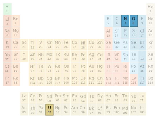 Periodic table location