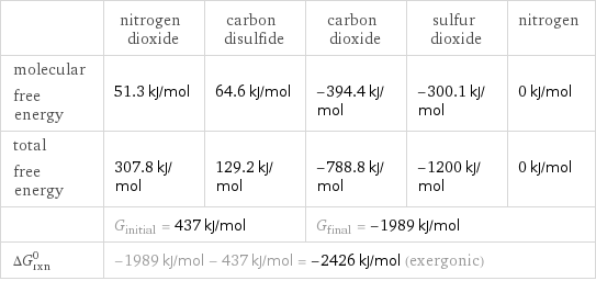  | nitrogen dioxide | carbon disulfide | carbon dioxide | sulfur dioxide | nitrogen molecular free energy | 51.3 kJ/mol | 64.6 kJ/mol | -394.4 kJ/mol | -300.1 kJ/mol | 0 kJ/mol total free energy | 307.8 kJ/mol | 129.2 kJ/mol | -788.8 kJ/mol | -1200 kJ/mol | 0 kJ/mol  | G_initial = 437 kJ/mol | | G_final = -1989 kJ/mol | |  ΔG_rxn^0 | -1989 kJ/mol - 437 kJ/mol = -2426 kJ/mol (exergonic) | | | |  