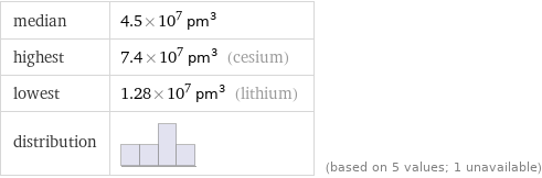 median | 4.5×10^7 pm^3 highest | 7.4×10^7 pm^3 (cesium) lowest | 1.28×10^7 pm^3 (lithium) distribution | | (based on 5 values; 1 unavailable)