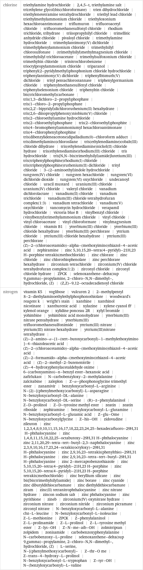 chlorine | triethylamine hydrochloride | 2, 4, 5-t, triethylamine salt | tri(ethylene glycol)bis(chloroformate) | trien dihydrochloride | triethylenetetramine tetrahydrochloride | triethyl lead chloride | triethylmethylammonium chloride | triethyloxonium hexachloroantimonate | triflumuron | trifluoroacetyl chloride | trifluoromethanesulfonyl chloride | rhodium trichloride, trihydrate | triisopropylsilyl chloride | trimellitic anhydride chloride | pivaloyl chloride | trimethylamine hydrochloride | trimethylantimony(V) dichloride | trimethylphenylammonium chloride | trimethylsilyl chlorosulfonate | (trimethylsilyl)methylmagnesium chloride | trimethylsilyl trichloroacetate | trimethylsulfoxonium chloride | trimethyltin chloride | trinitrochlorobenzene | trioctylpropylammonium chloride | triparanol | triphenyl(2-pyridylmethyl)phosphonium chloride hydrochloride | triphenylantimony(V) dichloride | triphenylbismuth(V) dichloride | trityl pentachlorostannate | triphenylgermanium chloride | triphenylmethanesulfenyl chloride | triphenylselenonium chloride | triphenyltin chloride | bis(trichloromethyl)carbonate | tris(1, 3-dichloro-2-propyl)phosphate | tris(1-chloro-2-propyl)phosphate | tris(2, 2'-bipyridyl)dichlororuthenium(II) hexahydrate | tris(2, 6-diisopropylphenoxy)niobium(V) chloride | tris(2-chloroethyl)amine hydrochloride | tris(2-chloroethyl)phosphate | tris(2-chloroethyl)phosphite | tris(4-bromophenyl)ammoniumyl hexachloroantimonate | tris(4-chlorophenyl)phosphine | tris(dibenzylideneacetone)dipalladium(0)-chloroform adduct | tris(dimethylamino)chlorosilane | tris(ethylenediamine)cobalt(III) chloride dihydrate | tris(ethylenediamine)nickel(II) chloride hydrate | tris(ethylenediamine)rhodium(III) chloride | tris hydrochloride | tris[N, N-bis(trimethylsilyl)amide]lutetium(III) | tris(triphenylphosphine)rhodium(I) chloride | tris(triphenylphosphine)ruthenium(II) dichloride | trityl chloride | 3-(2-aminoethyl)indole hydrochloride | tungsten(IV) chloride | tungsten hexachloride | tungsten(VI) dichloride dioxide | tungsten(VI) oxychloride | undecanoyl chloride | uracil mustard | uranium(III) chloride | uranium(IV) chloride | valeryl chloride | vanadium dichlorolactate | vanadium(II) chloride | vanadium trichloride | vanadium(III) chloride tetrahydrofuran complex(1:3) | vanadium tetrachloride | vanadium(V) oxychloride | vancomycin hydrochloride | verapamil hydrochloride | victoria blue B | vinylbenzyl chloride | (vinylbenzyl)trimethylammonium chloride | vinyl chloride | vinyl chloroacetate | vinyl chloroformate | vinylmagnesium chloride | vitamin B1 | ytterbium(III) chloride | ytterbium(III) chloride hexahydrate | ytterbium(III) perchlorate | yttrium chloride | yttrium(III) chloride hexahydrate | yttrium(III) perchlorate | (Z)-2-(chloroacetamido)-alpha-(methoxyimino)thiazol-4-acetic acid | zephiramine | zinc 5, 10, 15, 20-tetra(4-pyridyl)-21H, 23 H-porphine tetrakis(methochloride) | zinc chlorate | zinc chloride | zinc chlorothiophenolate | zinc perchlorate hexahydrate | zirconium tetrachloride | zirconium(IV) chloride tetrahydrofuran complex(1:2) | zirconyl chloride | zirconyl chloride hydrate | ZPCK | selenoxanthene-delta(sup 9, gamma)-propylamine, 2-chloro-N, N-dimethyl-, hydrochloride, (Z) | (Z, Z)-9, 12-octadecadienoyl chloride nitrogen | vitamin K5 | voglibose | vulcuren 2 | 2-methylpentyl S-2-diethylaminoethylethylphosphonothiolate | woodward's reagent k | wright's stain | xanthine | xanthinol nicotinate | xanthurenic acid | xylazine | xylene cyanol fF | xylenol orange | xylidine ponceau 2R | xylyl bromide | yohimbine | yohimbinic acid monohydrate | ytterbium(III) nitrate pentahydrate | ytterbium(III) trifluoromethanesulfonimide | yttrium(III) nitrate | yttrium(III) nitrate hexahydrate | yttrium(III)nitrate tetrahydrate | (Z)-2-amino-α-[1-(tert-butoxycarbonyl)-1-methylethoxyimino]-4-thiazoleacetic acid | (Z)-2-(chloroacetamido)-alpha-(methoxyimino)thiazol-4-acetic acid | (Z)-2-formamido-alpha-(methoxyimino)thiazol-4-acetic acid | (Z)-2-methyl-2-butenenitrile | (Z)-4-hydroxyphenylacetaldehyde oxime | 6-(carboxyamino)-n-benzyl ester-hexanoic acid | zafirlukast | N-carbobenzyloxy-2-methylalanine | zalcitabine | zaleplon | Z-α-phosphonoglycine trimethyl ester | zanamivir | benzyloxycarbonyl-L-arginine | N-{2}-[(phenylmethoxy)carbonyl]-L-asparagine | N-benzyloxycarbonyl-DL-alanine | N-benzyloxycarbonyl-DL-serine | (R)-z-phenylalaninol | Z-D-prolinol | Z-D-tyrosine methyl ester | zeatin | zeatin riboside | zephiramine | benzyloxycarbonyl-L-glutamine | N-benzyloxycarbonyl-L-glutamic acid | Z-glu-Ome | N-benzyloxycarbonylglycine | Z-his-OH | zidovudine | zileuton | zinc 1, 2, 3, 4, 8, 9, 10, 11, 15, 16, 17, 18, 22, 23, 24, 25-hexadecafluoro-29H, 31 H-phthalocyanine | zinc 1, 4, 8, 11, 15, 18, 22, 25-octabutoxy-29H, 31 H-phthalocyanine | zinc 2, 11, 20, 29-tetra-tert-butyl-2, 3-naphthalocyanine | zinc 2, 3, 9, 10, 16, 17, 23, 24-octakis(octyloxy)-29H, 31 H-phthalocyanine | zinc 2, 9, 16, 23-tetrakis(phenylthio)-29H, 31 H-phthalocyanine | zinc 2, 9, 16, 23-tetra-tert-butyl-29H, 31 H-phthalocyanine | zinc 2-mercaptobenzothiazole | zinc 5, 10, 15, 20-tetra(4-pyridyl)-21H, 23 H-porphine | zinc 5, 10, 15, 20-tetra(4-pyridyl)-21H, 23 H-porphine tetrakis(methochloride) | zinc beryllium silicate | zinc bis[bis(trimethylsilyl)amide] | zinc borate | zinc cyanide | zinc dibutyldithiocarbamate | zinc diethyldithiocarbamate | ziram | zinc(II) tetranitrophthalocyanine | zinc nitrate hydrate | zincon sodium salt | zinc phthalocyanine | zinc pyrithione | zineb | zirconium(IV) oxynitrate hydrate | zirconium nitrate | zirconium nitride | zirconium picramate | zirconyl nitrate | N-benzyloxycarbonyl-L-alanine | cbz-L-leucine | N-benzyloxycarbonyl-L-isoleucine | Z-L-methionine | ZPCK | Z-phenylalaninol | Z-L-prolinamide | Z-L-prolinol | Z-L-tyrosine methyl ester | Z-lys-OH | Z-N-me-aib-OH | zolmitriptan | zolpidem | zonisamide | carbobenzoxyphenylalanine | N-carbobenzoxy-L-proline | selenoxanthene-delta(sup 9, gamma)-propylamine, 2-chloro-N, N-dimethyl-, hydrochloride, (Z) | L-serine, N-[(phenylmethoxy)carbonyl]- | Z-thr-O me | Z-trans-4-hydroxy-L-prolinol | N-benzyloxycarbonyl-L-tryptophan | Z-tyr-OH | N-(benzyloxycarbonyl)-L-valine