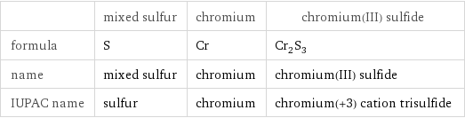  | mixed sulfur | chromium | chromium(III) sulfide formula | S | Cr | Cr_2S_3 name | mixed sulfur | chromium | chromium(III) sulfide IUPAC name | sulfur | chromium | chromium(+3) cation trisulfide