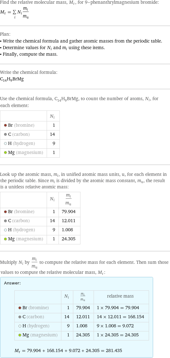 Find the relative molecular mass, M_r, for 9-phenanthrylmagnesium bromide: M_r = sum _iN_im_i/m_u Plan: • Write the chemical formula and gather atomic masses from the periodic table. • Determine values for N_i and m_i using these items. • Finally, compute the mass. Write the chemical formula: C_14H_9BrMg Use the chemical formula, C_14H_9BrMg, to count the number of atoms, N_i, for each element:  | N_i  Br (bromine) | 1  C (carbon) | 14  H (hydrogen) | 9  Mg (magnesium) | 1 Look up the atomic mass, m_i, in unified atomic mass units, u, for each element in the periodic table. Since m_i is divided by the atomic mass constant, m_u, the result is a unitless relative atomic mass:  | N_i | m_i/m_u  Br (bromine) | 1 | 79.904  C (carbon) | 14 | 12.011  H (hydrogen) | 9 | 1.008  Mg (magnesium) | 1 | 24.305 Multiply N_i by m_i/m_u to compute the relative mass for each element. Then sum those values to compute the relative molecular mass, M_r: Answer: |   | | N_i | m_i/m_u | relative mass  Br (bromine) | 1 | 79.904 | 1 × 79.904 = 79.904  C (carbon) | 14 | 12.011 | 14 × 12.011 = 168.154  H (hydrogen) | 9 | 1.008 | 9 × 1.008 = 9.072  Mg (magnesium) | 1 | 24.305 | 1 × 24.305 = 24.305  M_r = 79.904 + 168.154 + 9.072 + 24.305 = 281.435