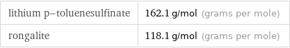 lithium p-toluenesulfinate | 162.1 g/mol (grams per mole) rongalite | 118.1 g/mol (grams per mole)