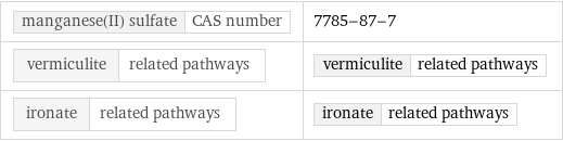manganese(II) sulfate | CAS number | 7785-87-7 vermiculite | related pathways | vermiculite | related pathways ironate | related pathways | ironate | related pathways