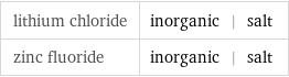 lithium chloride | inorganic | salt zinc fluoride | inorganic | salt