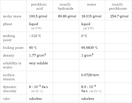  | perchloric acid | iron(II) hydroxide | water | iron(II) perchlorate molar mass | 100.5 g/mol | 89.86 g/mol | 18.015 g/mol | 254.7 g/mol phase | liquid (at STP) | | liquid (at STP) |  melting point | -112 °C | | 0 °C |  boiling point | 90 °C | | 99.9839 °C |  density | 1.77 g/cm^3 | | 1 g/cm^3 |  solubility in water | very soluble | | |  surface tension | | | 0.0728 N/m |  dynamic viscosity | 8×10^-4 Pa s (at 25 °C) | | 8.9×10^-4 Pa s (at 25 °C) |  odor | odorless | | odorless | 