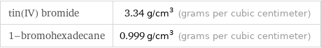 tin(IV) bromide | 3.34 g/cm^3 (grams per cubic centimeter) 1-bromohexadecane | 0.999 g/cm^3 (grams per cubic centimeter)