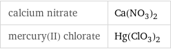 calcium nitrate | Ca(NO_3)_2 mercury(II) chlorate | Hg(ClO_3)_2