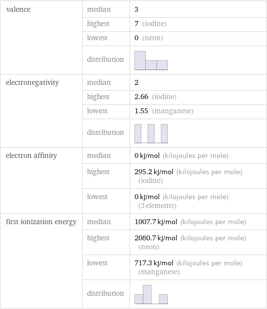 valence | median | 3  | highest | 7 (iodine)  | lowest | 0 (neon)  | distribution |  electronegativity | median | 2  | highest | 2.66 (iodine)  | lowest | 1.55 (manganese)  | distribution |  electron affinity | median | 0 kJ/mol (kilojoules per mole)  | highest | 295.2 kJ/mol (kilojoules per mole) (iodine)  | lowest | 0 kJ/mol (kilojoules per mole) (3 elements) first ionization energy | median | 1007.7 kJ/mol (kilojoules per mole)  | highest | 2080.7 kJ/mol (kilojoules per mole) (neon)  | lowest | 717.3 kJ/mol (kilojoules per mole) (manganese)  | distribution | 