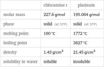  | chloramine t | platinum molar mass | 227.6 g/mol | 195.084 g/mol phase | solid (at STP) | solid (at STP) melting point | 180 °C | 1772 °C boiling point | | 3827 °C density | 1.43 g/cm^3 | 21.45 g/cm^3 solubility in water | soluble | insoluble