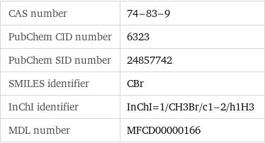 CAS number | 74-83-9 PubChem CID number | 6323 PubChem SID number | 24857742 SMILES identifier | CBr InChI identifier | InChI=1/CH3Br/c1-2/h1H3 MDL number | MFCD00000166