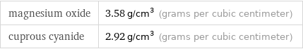 magnesium oxide | 3.58 g/cm^3 (grams per cubic centimeter) cuprous cyanide | 2.92 g/cm^3 (grams per cubic centimeter)