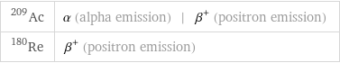 Ac-209 | α (alpha emission) | β^+ (positron emission) Re-180 | β^+ (positron emission)