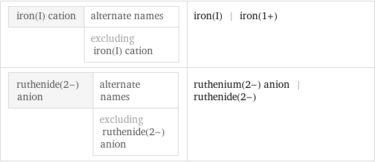 iron(I) cation | alternate names  | excluding iron(I) cation | iron(I) | iron(1+) ruthenide(2-) anion | alternate names  | excluding ruthenide(2-) anion | ruthenium(2-) anion | ruthenide(2-)