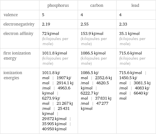  | phosphorus | carbon | lead valence | 5 | 4 | 4 electronegativity | 2.19 | 2.55 | 2.33 electron affinity | 72 kJ/mol (kilojoules per mole) | 153.9 kJ/mol (kilojoules per mole) | 35.1 kJ/mol (kilojoules per mole) first ionization energy | 1011.8 kJ/mol (kilojoules per mole) | 1086.5 kJ/mol (kilojoules per mole) | 715.6 kJ/mol (kilojoules per mole) ionization energies | 1011.8 kJ/mol | 1907 kJ/mol | 2914.1 kJ/mol | 4963.6 kJ/mol | 6273.9 kJ/mol | 21267 kJ/mol | 25431 kJ/mol | 29872 kJ/mol | 35905 kJ/mol | 40950 kJ/mol | 1086.5 kJ/mol | 2352.6 kJ/mol | 4620.5 kJ/mol | 6222.7 kJ/mol | 37831 kJ/mol | 47277 kJ/mol | 715.6 kJ/mol | 1450.5 kJ/mol | 3081.5 kJ/mol | 4083 kJ/mol | 6640 kJ/mol