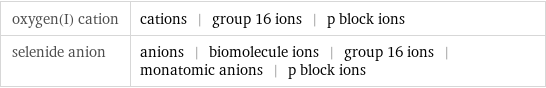 oxygen(I) cation | cations | group 16 ions | p block ions selenide anion | anions | biomolecule ions | group 16 ions | monatomic anions | p block ions